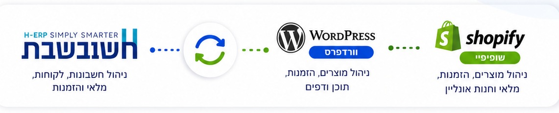 חשבשבת, וורדפרס ושופיפיי מסונכרנים זה עם זה
